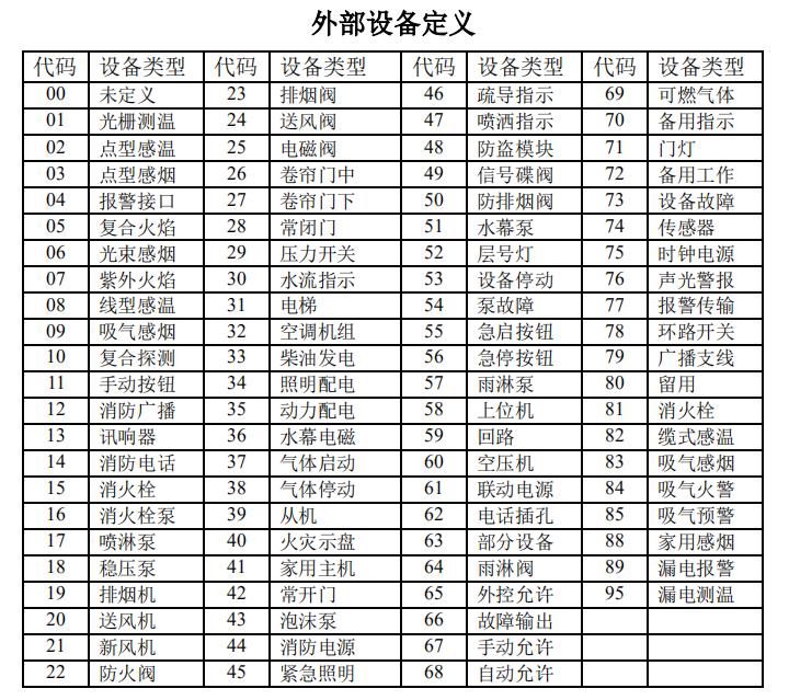 甘肃甘肃海湾消防高能主机设备类型代码表