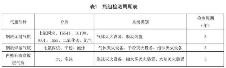 七氟丙烷甘肃气体灭火钢瓶检测周期